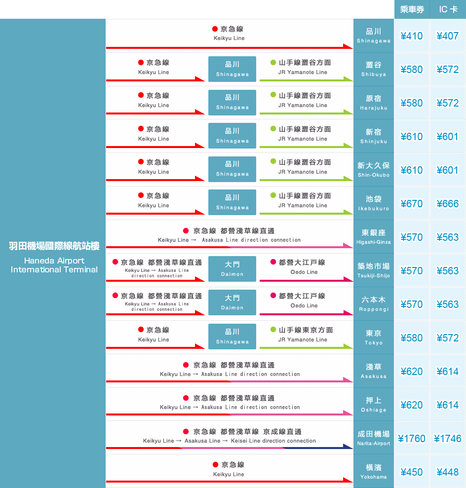 東京羽田機場交通 京急電鐵 直達品川站