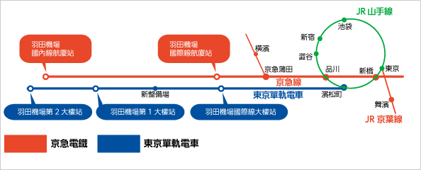 羽田機場交通 羽田機場（HND）往返東京市區交通懶人包 搭京急電鐵？單軌電車？利木津機場巴士？